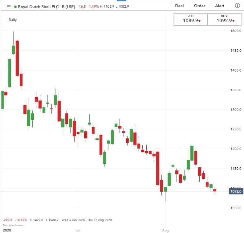 Spread Betting Training