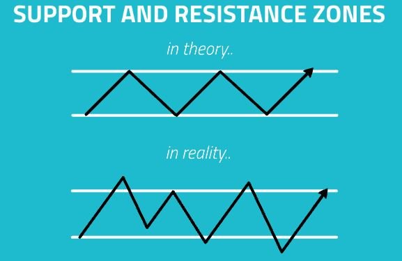 Use stop losses support and resistance zones in trading