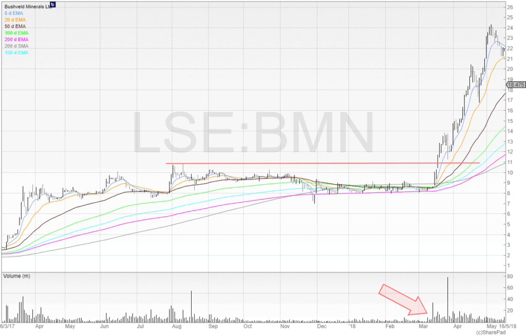 Consolidation before the breakout trade