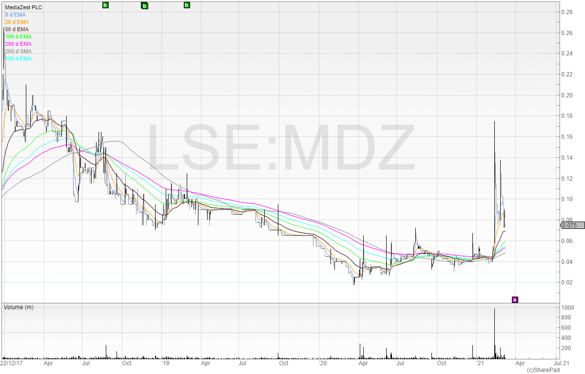 MediaZest share price