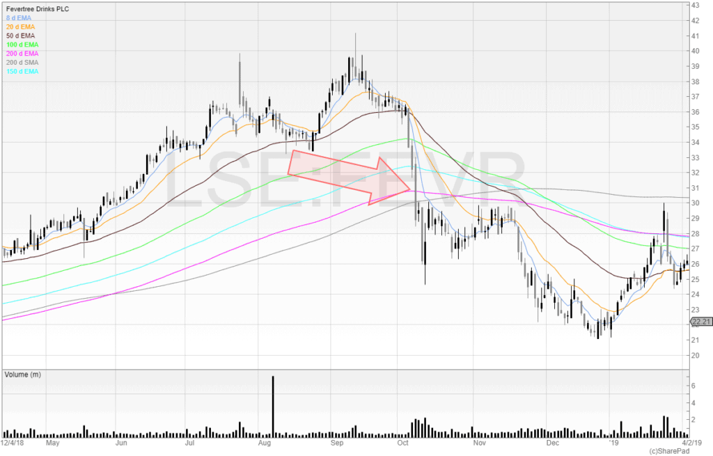 Short sell chart